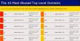 Most-abused-TLDs.jpg#asset:13419