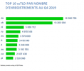 Top 10 ccTLD 2019 Top 10 ccTLD 2019