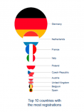 Top 10 countries .EU TLD Top 10 countries .EU TLD