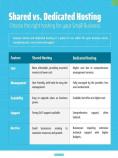 Shared vs Dedicated Hosting